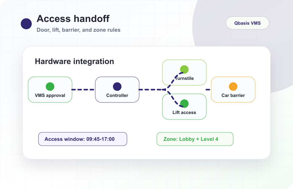 Simplified access-control handoff UI showing door lift barrier and zone permissions